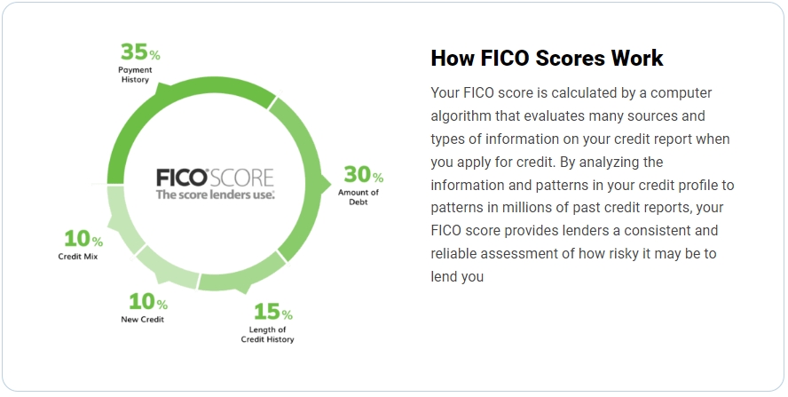 How FICO Scores Work